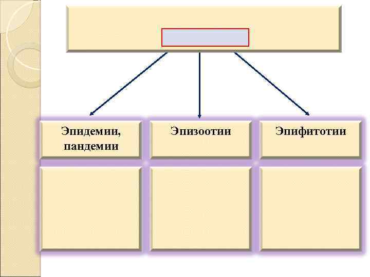 Эпидемии, пандемии Эпизоотии Эпифитотии 