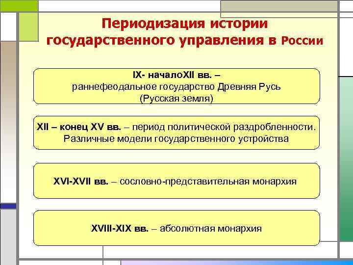 Заполните схему раннефеодальная монархия сословно представительная