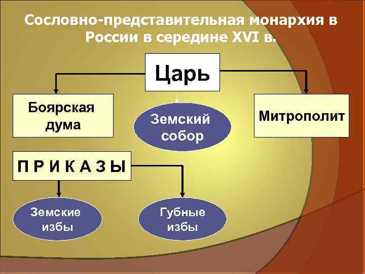 Сословно-представительная монархия в России в середине XVI в. Царь Боярская дума Земский собор ПРИКАЗЫ
