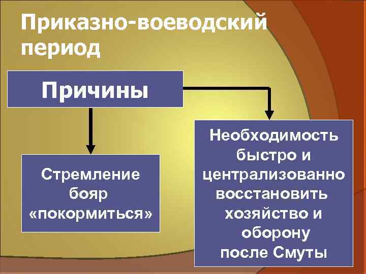 Приказно-воеводский период Причины Стремление бояр «покормиться» Необходимость быстро и централизованно восстановить хозяйство и оборону