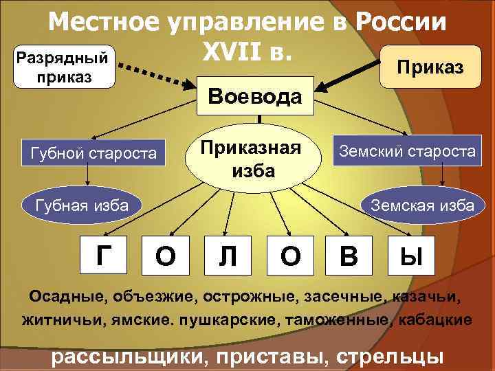 Местное управление в России XVII в. Разрядный Приказ приказ Воевода Губной староста Приказная изба