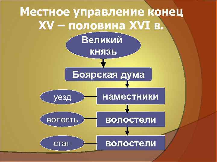 Местное управление конец XV – половина XVI в. Великий князь Боярская дума уезд наместники