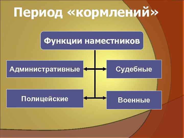 Период «кормлений» Функции наместников Административные Судебные Полицейские Военные 