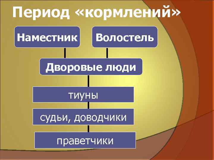Период «кормлений» Наместник Волостель Дворовые люди тиуны судьи, доводчики праветчики 