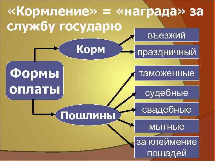  «Кормление» = «награда» за службу государю въезжий Корм Формы оплаты праздничный таможенные судебные