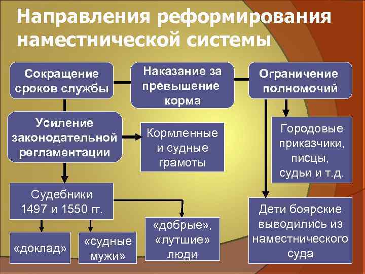 Направления реформирования наместнической системы Сокращение сроков службы Усиление законодательной регламентации Наказание за превышение корма