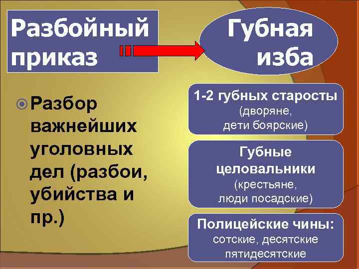 Разбойный приказ презентация