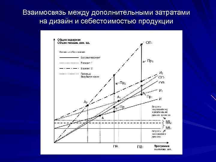 Взаимосвязь между дополнительными затратами на дизайн и себестоимостью продукции 