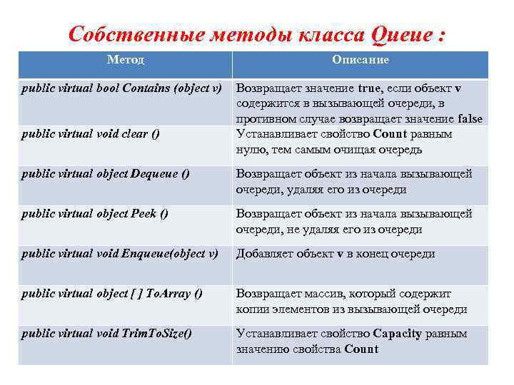 Собственные методы класса Queue : Метод Описание public virtual bool Contains (object v) Возвращает