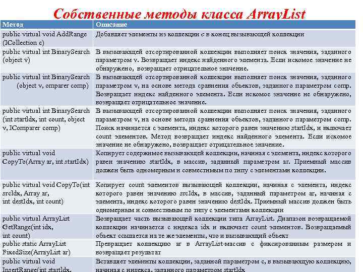 Собственные методы класса Array. List Метод public virtual void Add. Range (ICollection с) public