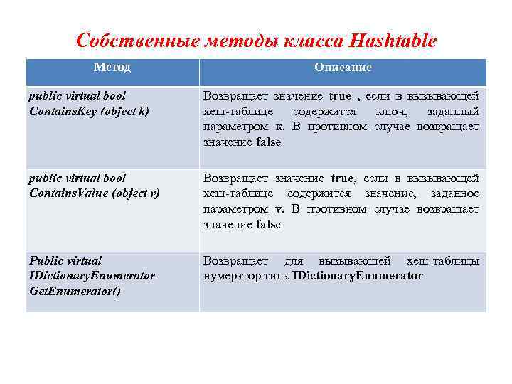 Собственные методы класса Hashtable Метод Описание public virtual bool Contains. Key (object k) Возвращает