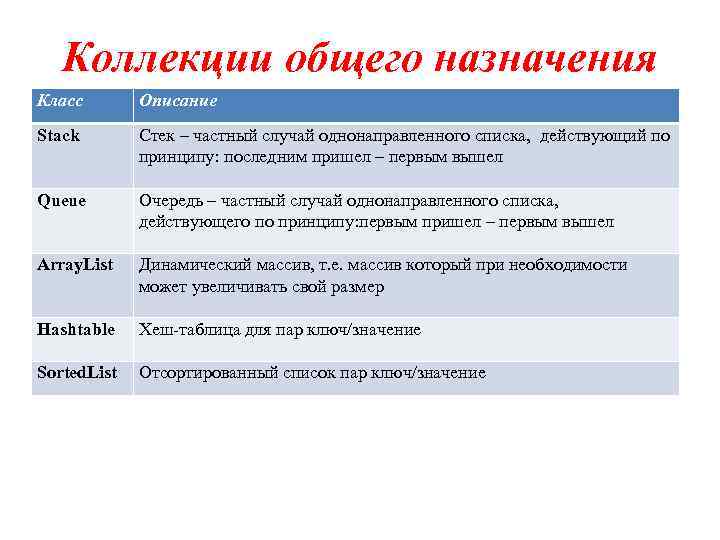 Коллекции общего назначения Класс Описание Stack Стек – частный случай однонаправленного списка, действующий по