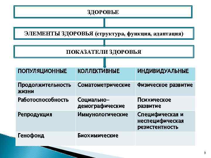 Структура здоровья. Показатели популяционного здоровья. Показатели индивидуального здоровья. Факторы риска индивидуального и популяционного здоровья. Критерии популяционного здоровья.