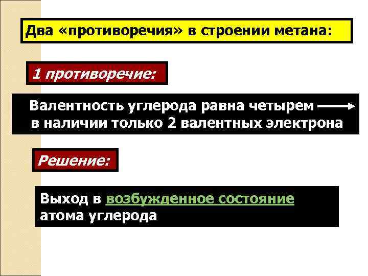 Два «противоречия» в строении метана: 1 противоречие: Валентность углерода равна четырем в наличии только