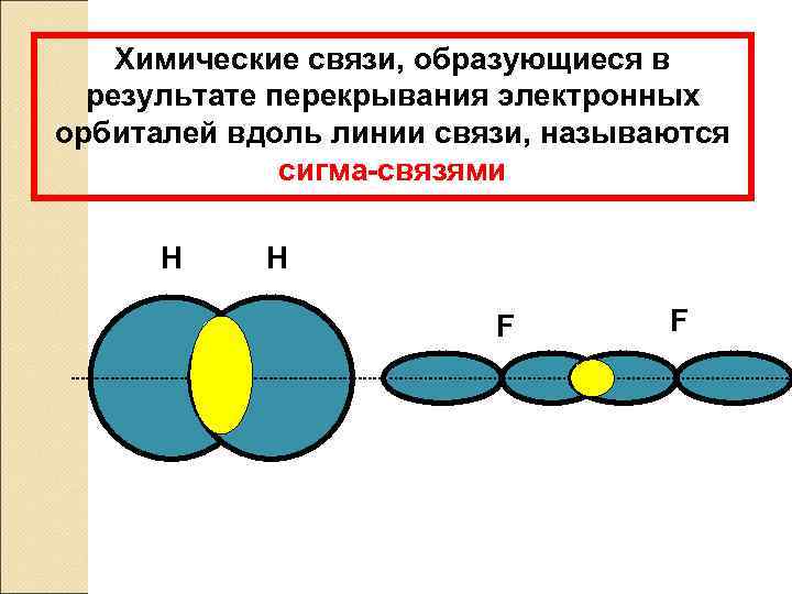 Химические связи, образующиеся в результате перекрывания электронных орбиталей вдоль линии связи, называются сигма-связями Н