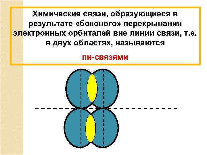 Химические связи, образующиеся в результате «бокового» перекрывания электронных орбиталей вне линии связи, т. е.