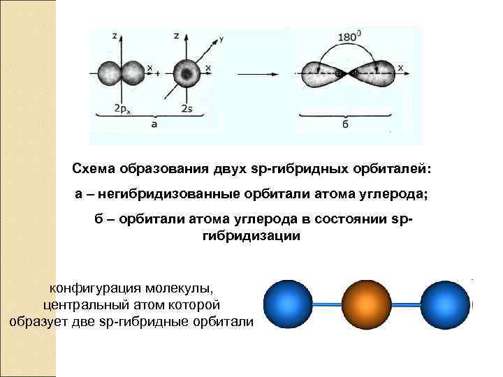 Схема образования двух sp-гибридных орбиталей: а ‒ негибридизованные орбитали атома углерода; б ‒ орбитали