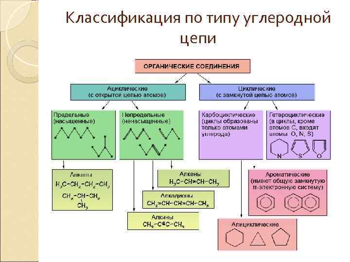 Классификация по типу углеродной цепи 