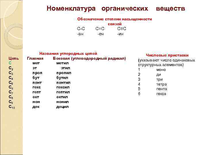 Номенклатура органических веществ Обозначение степени насыщенности связей С-С -ан Цепь С С 2 С