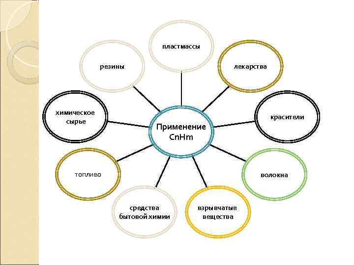 пластмассы резины химическое сырье лекарства Применение Сn. Hm топливо красители волокна средства бытовой химии