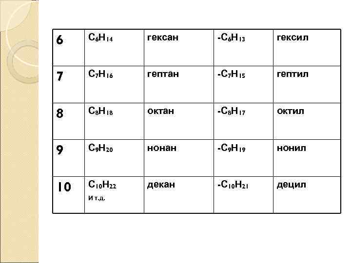 2 метан гексан 5. Гексан Гептан. Гептан гексан таблица. Химия гексан Гептан Октан. Гексил 1.