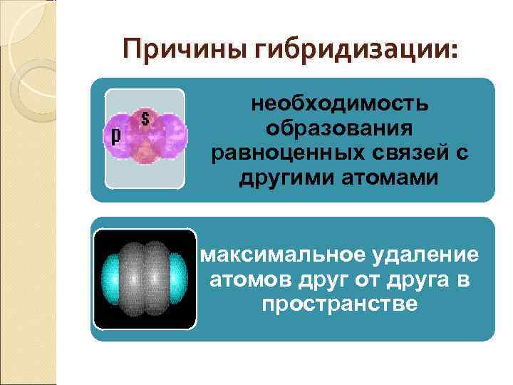 Причины гибридизации: необходимость образования равноценных связей с другими атомами максимальное удаление атомов друг от