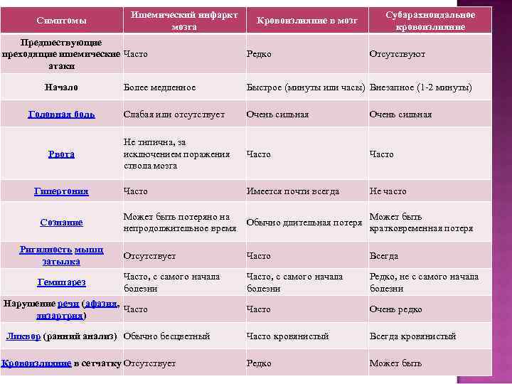 Симптомы Ишемический инфаркт мозга Предшествующие преходящие ишемические Часто атаки Начало Кровоизлияние в мозг Редко