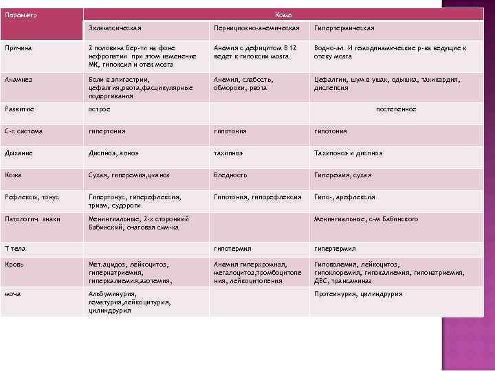 Параметр Кома Эклампсическая Пернициозно-анемическая Гипертермическая Причина 2 половина бер-ти на фоне нефропатии при этом