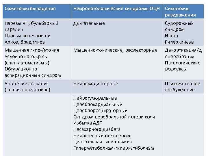 Выпадающие признаки. Симптомы раздражения и выпадения. Синдромы выпадения и раздражения. Симптомы выпадения и раздражения неврология. Симптомы раздражения двигательной сферы.