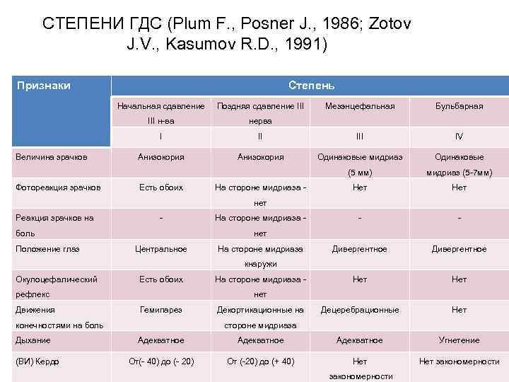 СТЕПЕНИ ГДС (Plum F. , Posner J. , 1986; Zotov J. V. , Kasumov