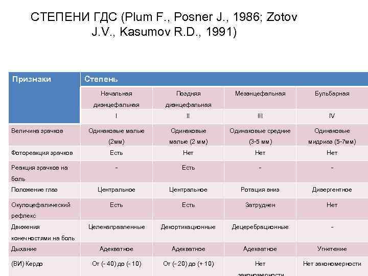 СТЕПЕНИ ГДС (Plum F. , Posner J. , 1986; Zotov J. V. , Kasumov