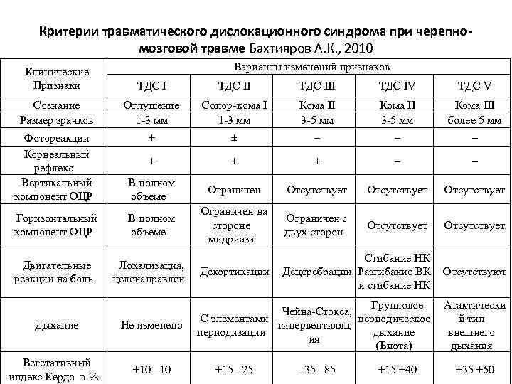 Критерии травматического дислокационного синдрома при черепномозговой травме Бахтияров А. К. , 2010 Варианты изменений