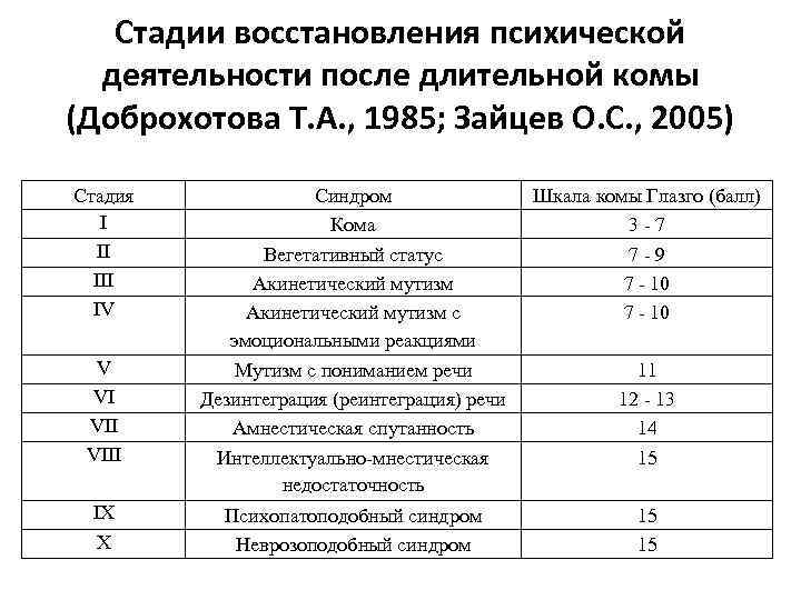 Стадии восстановления психической деятельности после длительной комы (Доброхотова Т. А. , 1985; Зайцев О.