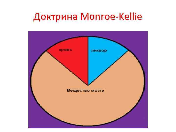 Доктрина Monroe-Kellie 