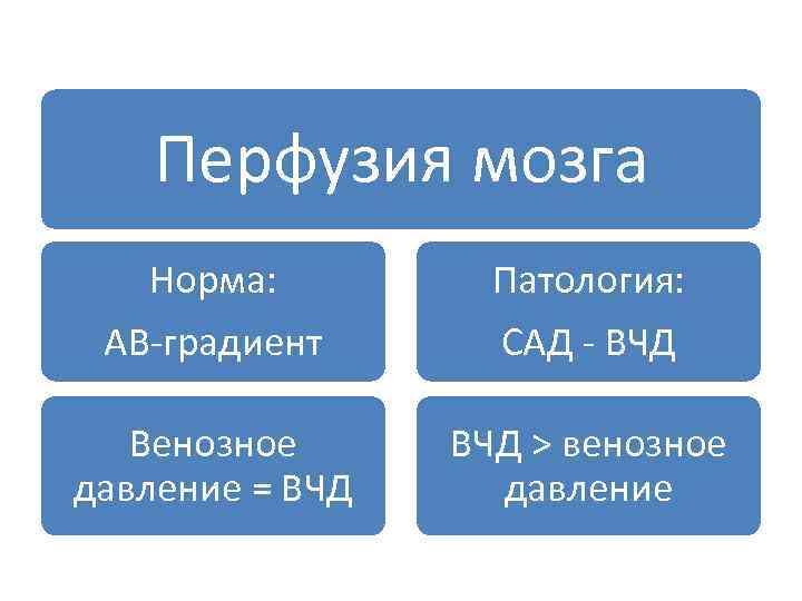 Перфузия мозга Норма: АВ-градиент Патология: САД - ВЧД Венозное давление = ВЧД > венозное