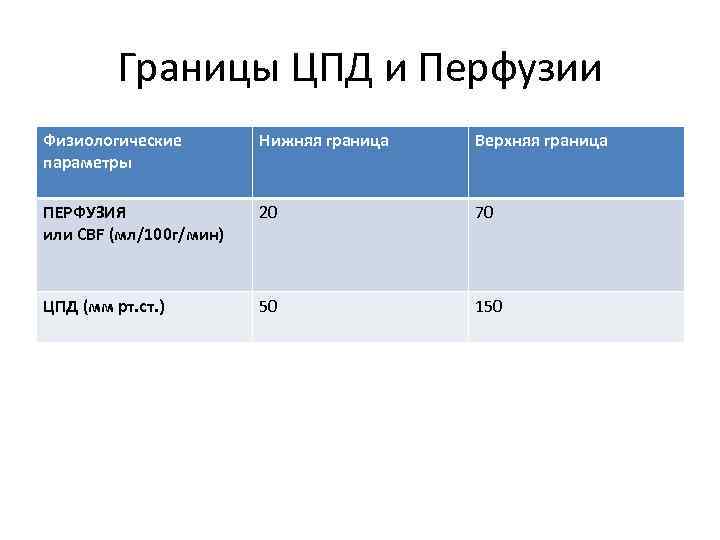 Границы ЦПД и Перфузии Физиологические параметры Нижняя граница Верхняя граница ПЕРФУЗИЯ или CBF (мл/100