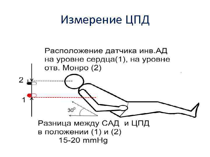 Измерение ЦПД 