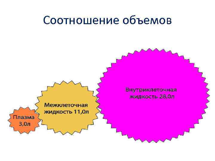 Соотношение объемов 