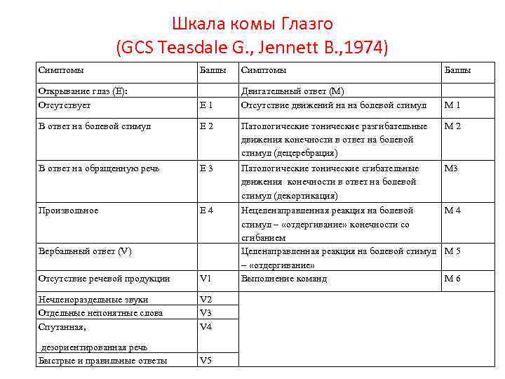 Шкала комы Глазго (GCS Teasdale G. , Jennett B. , 1974) Симптомы Баллы Открывание