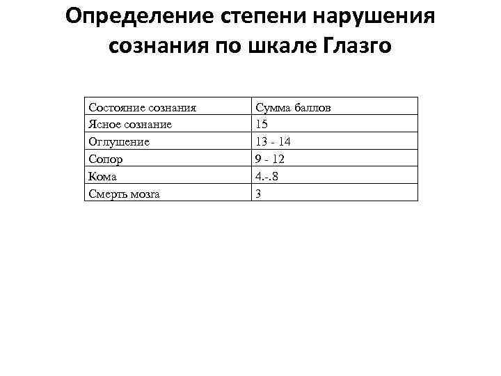 Определение степени нарушения сознания по шкале Глазгo Состояние сознания Ясное сознание Оглушение Сопор Кома