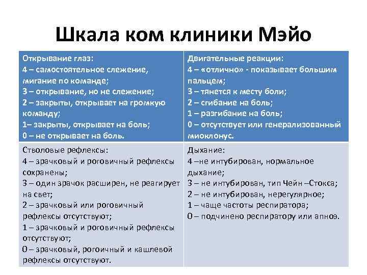 Шкала ком клиники Мэйо Открывание глаз: 4 – самостоятельное слежение, мигание по команде; 3