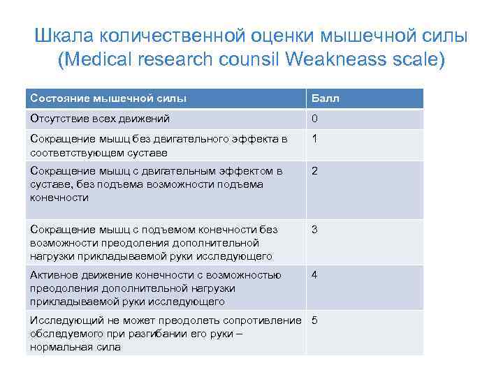 Шкала количественной оценки мышечной силы (Medical research counsil Weakneass scale) Состояние мышечной силы Балл