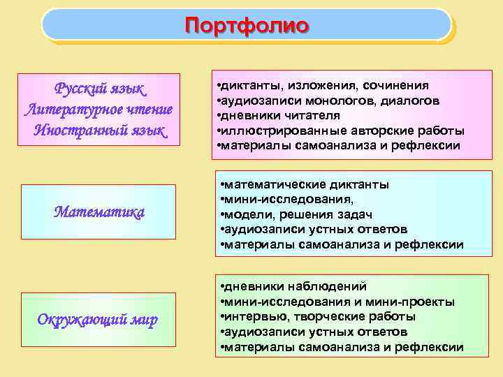 Портфолио Русский язык Литературное чтение Иностранный язык • диктанты, изложения, сочинения • аудиозаписи монологов,