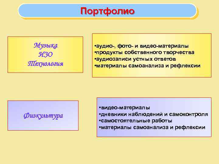 Портфолио Музыка ИЗО Технология Физкультура • аудио-, фото- и видео-материалы • продукты собственного творчества