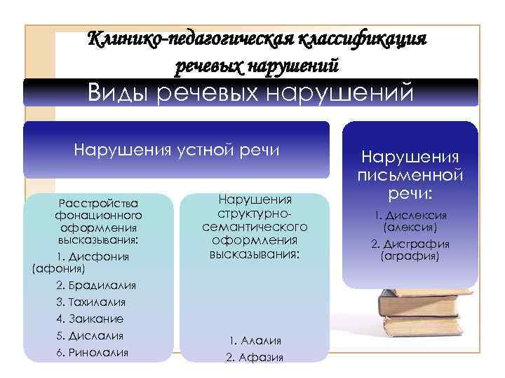 Современные классификации речевых нарушений схема