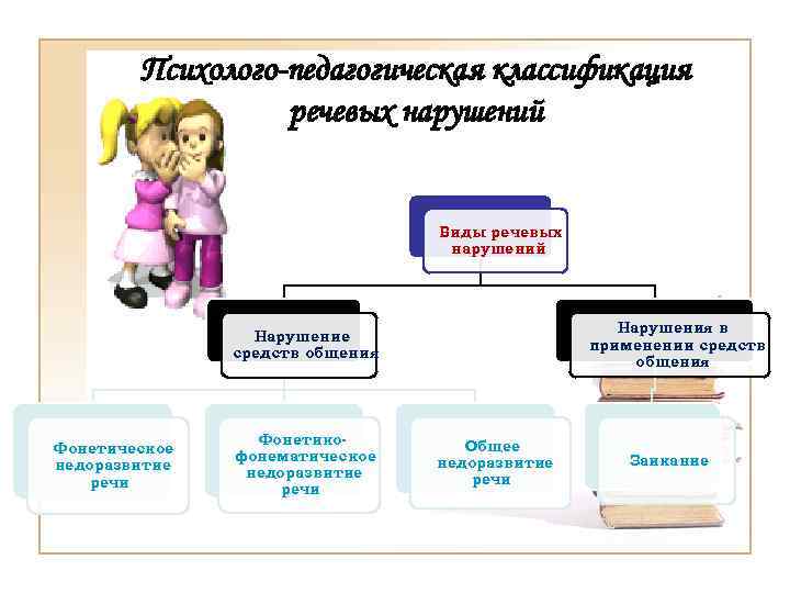 Психолого-педагогическая классификация речевых нарушений Виды речевых нарушений Нарушения в применении средств общения Нарушение средств