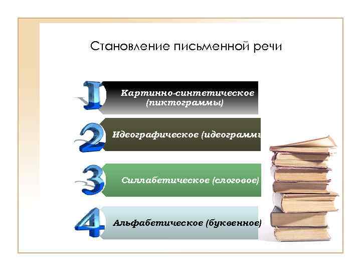 Становление письменной речи Картинно-синтетическое (пиктограммы) Идеографическое (идеограммы) Силлабетическое (слоговое) Альфабетическое (буквенное) 