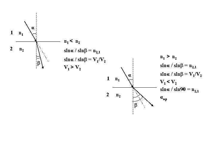 Α n α n 1. Sina/SINB n2/n1. N Sina/SINB физика. N1/n2 =Sina. V1/v2=n1/n2.