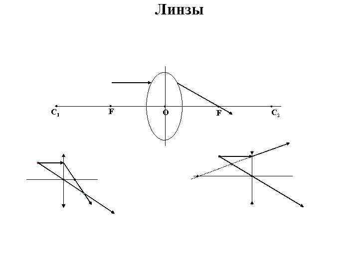 Линзы С 1 F O F С 2 