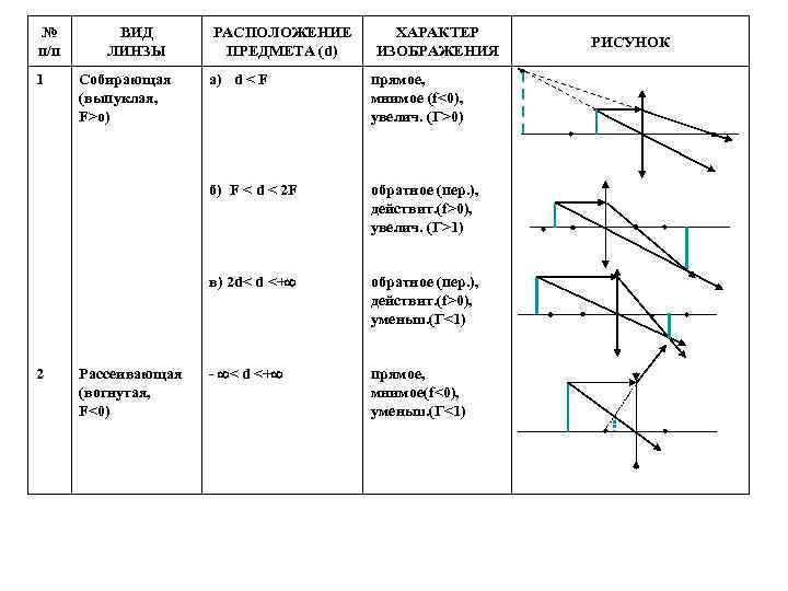 № п/п 1 ВИД ЛИНЗЫ ХАРАКТЕР ИЗОБРАЖЕНИЯ прямое, мнимое (f<0), увелич. (Г>0) обратное (пер.